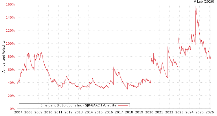 graph of Emergent BioSolutions Inc GJR-GARCH