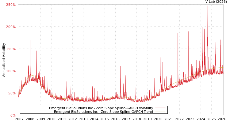 graph of Emergent BioSolutions Inc S0GARCH