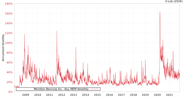 graph of Meridian Bancorp Inc AMEM