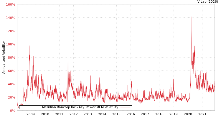 graph of Meridian Bancorp Inc APMEM