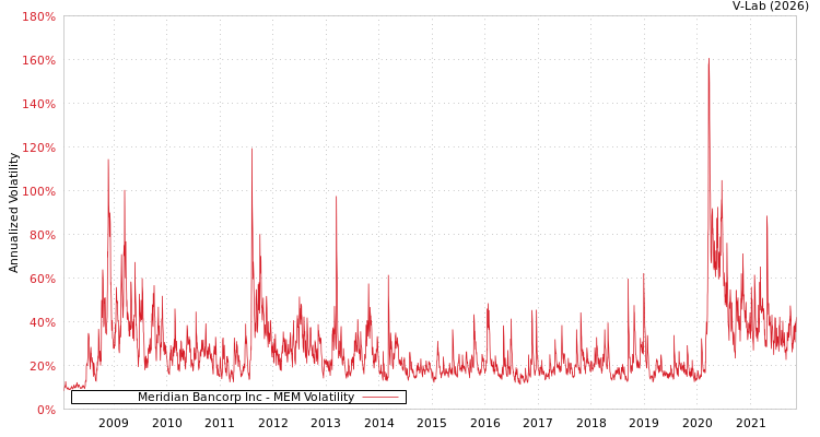 graph of Meridian Bancorp Inc MEM