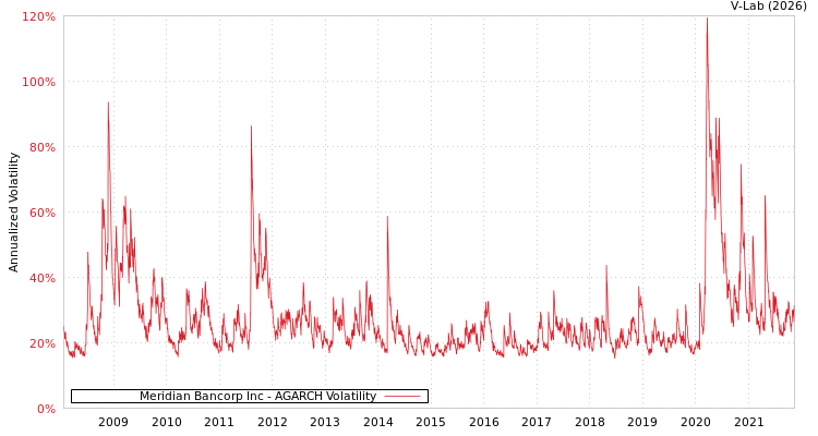 graph of Meridian Bancorp Inc AGARCH