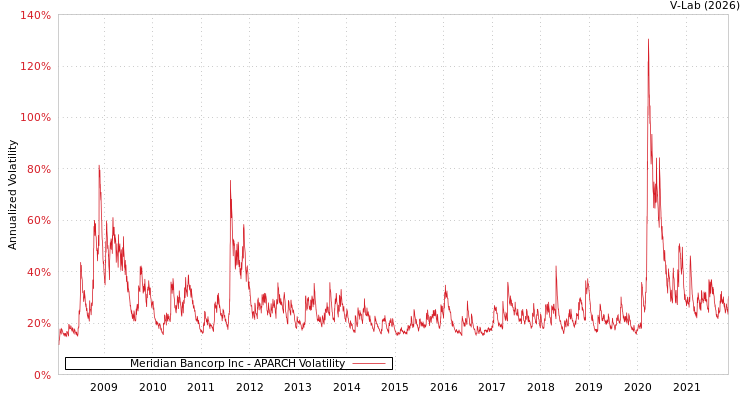 graph of Meridian Bancorp Inc APARCH