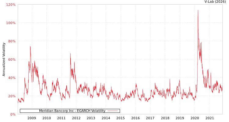graph of Meridian Bancorp Inc EGARCH