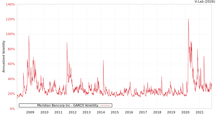 graph of Meridian Bancorp Inc GARCH