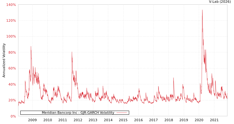 graph of Meridian Bancorp Inc GJR-GARCH