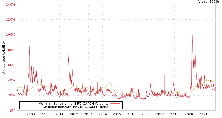 graph of Meridian Bancorp Inc MF2-GARCH