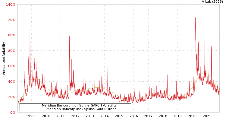graph of Meridian Bancorp Inc SGARCH