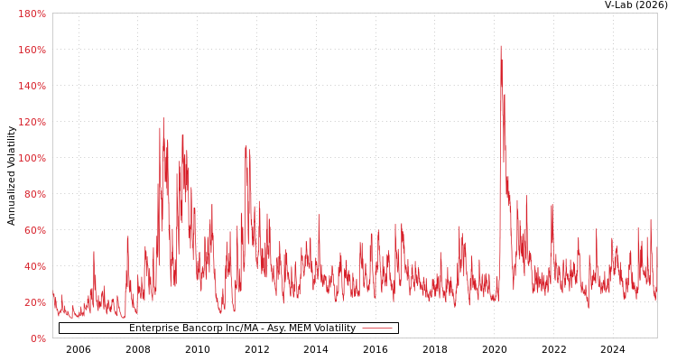 graph of Enterprise Bancorp Inc/MA AMEM