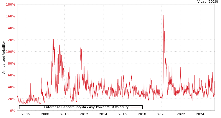 graph of Enterprise Bancorp Inc/MA APMEM