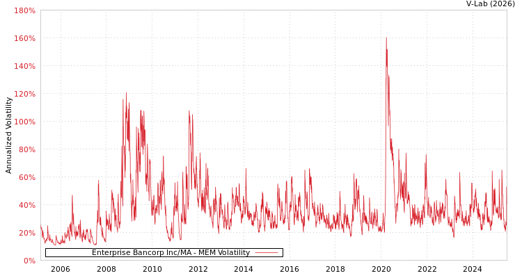 graph of Enterprise Bancorp Inc/MA MEM