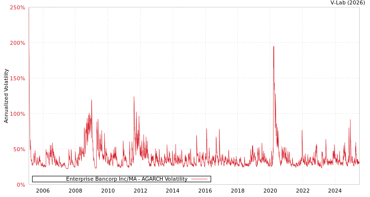 graph of Enterprise Bancorp Inc/MA AGARCH