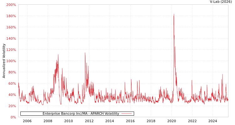 graph of Enterprise Bancorp Inc/MA APARCH