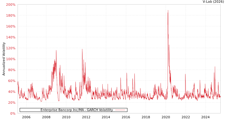 graph of Enterprise Bancorp Inc/MA GARCH