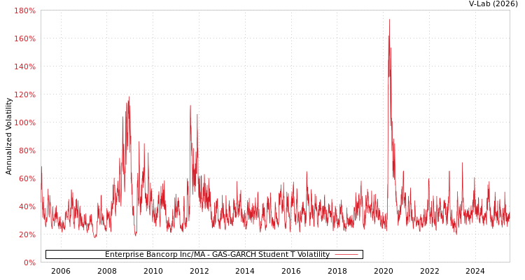 graph of Enterprise Bancorp Inc/MA GAS-GARCH-T