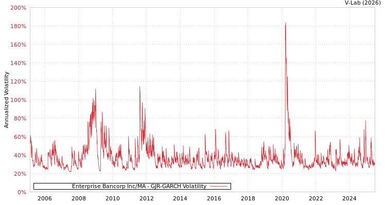 graph of Enterprise Bancorp Inc/MA GJR-GARCH