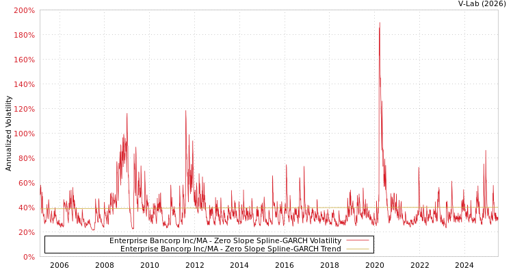 graph of Enterprise Bancorp Inc/MA S0GARCH