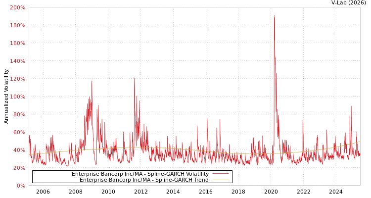 graph of Enterprise Bancorp Inc/MA SGARCH