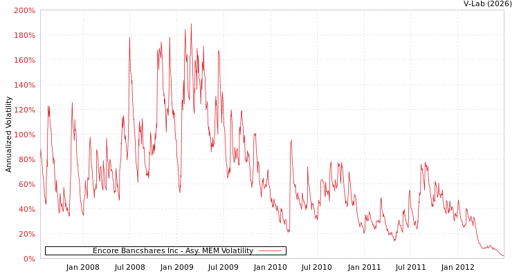 graph of Encore Bancshares Inc AMEM