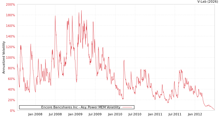 graph of Encore Bancshares Inc APMEM