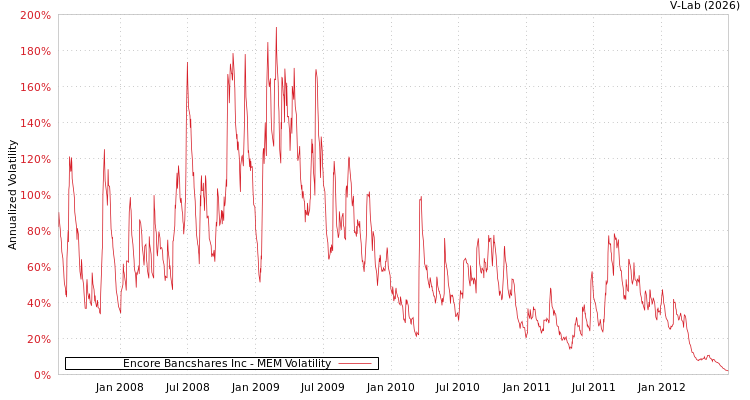 graph of Encore Bancshares Inc MEM