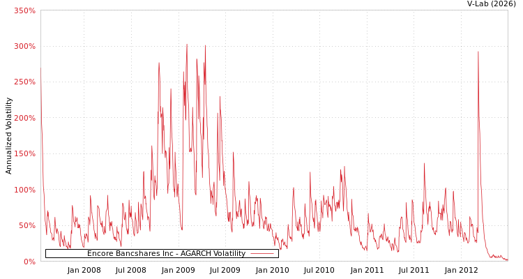 graph of Encore Bancshares Inc AGARCH