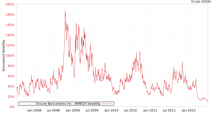 graph of Encore Bancshares Inc APARCH