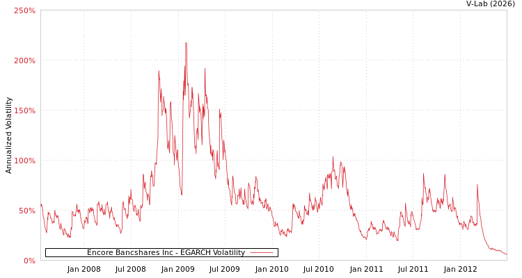 graph of Encore Bancshares Inc EGARCH