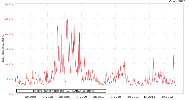 graph of Encore Bancshares Inc GJR-GARCH