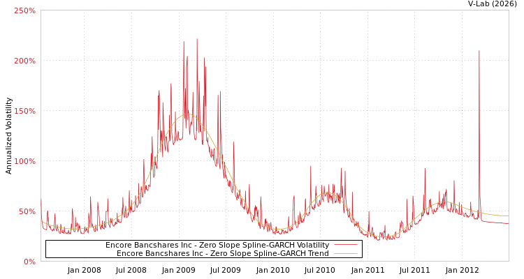 graph of Encore Bancshares Inc S0GARCH