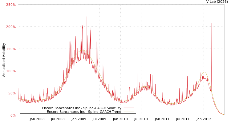 graph of Encore Bancshares Inc SGARCH
