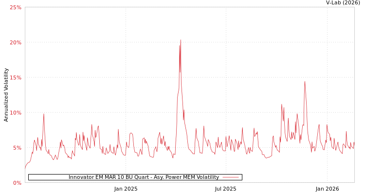 graph of Innovator EM MAR 10 BU Quart APMEM