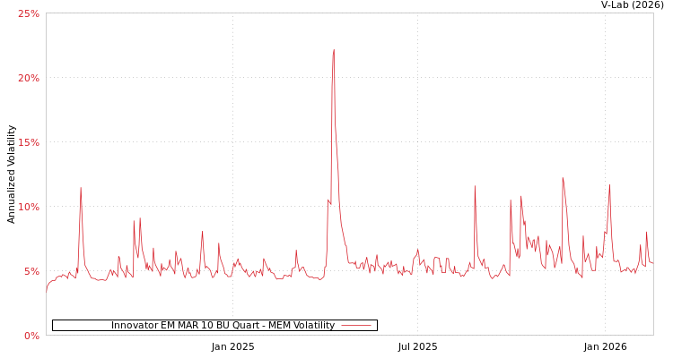 graph of Innovator EM MAR 10 BU Quart MEM