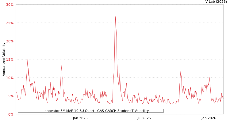 graph of Innovator EM MAR 10 BU Quart GAS-GARCH-T