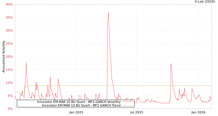 graph of Innovator EM MAR 10 BU Quart MF2-GARCH