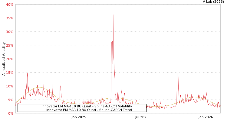 graph of Innovator EM MAR 10 BU Quart SGARCH
