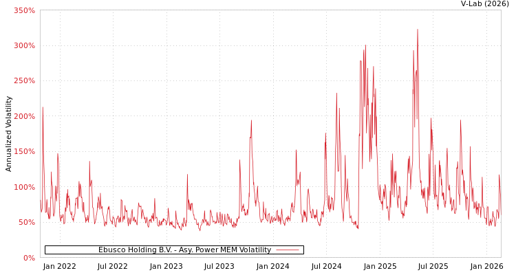 graph of Ebusco Holding B.V. APMEM