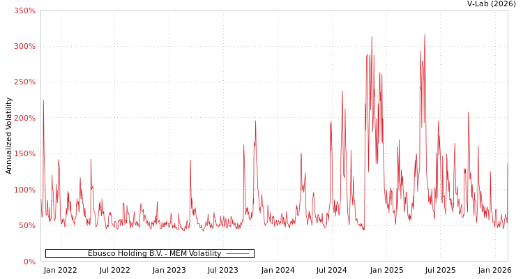graph of Ebusco Holding B.V. MEM
