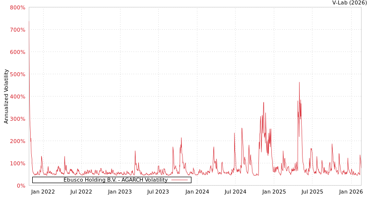 graph of Ebusco Holding B.V. AGARCH