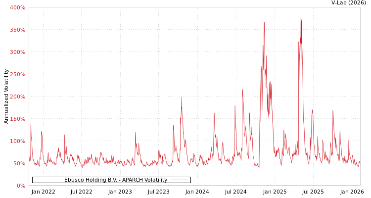 graph of Ebusco Holding B.V. APARCH