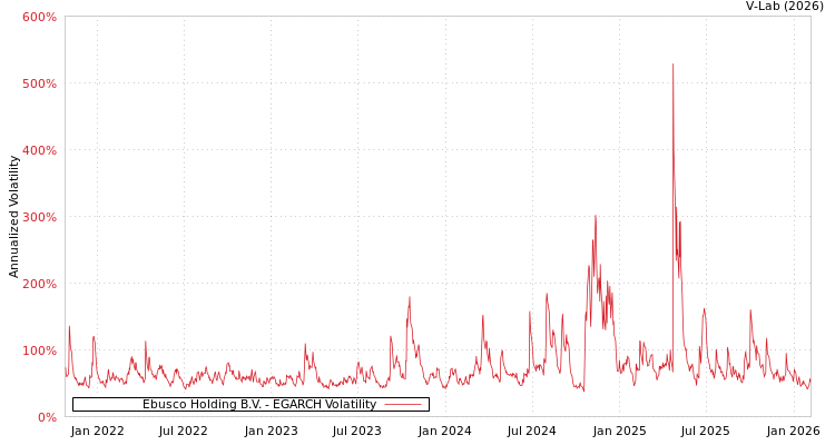 graph of Ebusco Holding B.V. EGARCH