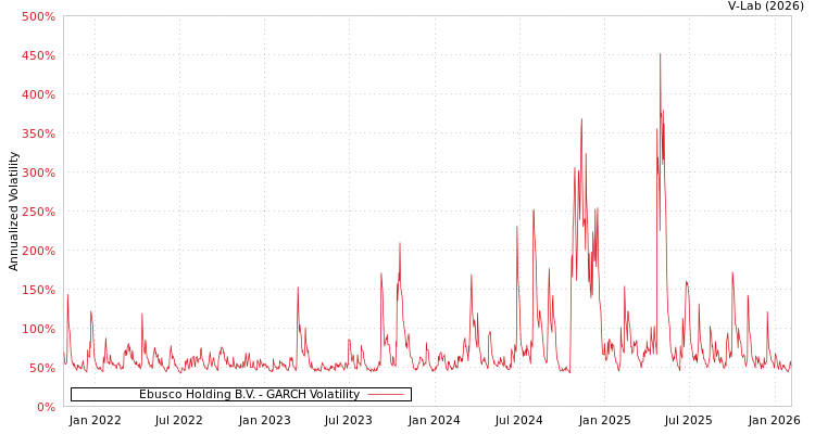 graph of Ebusco Holding B.V. GARCH