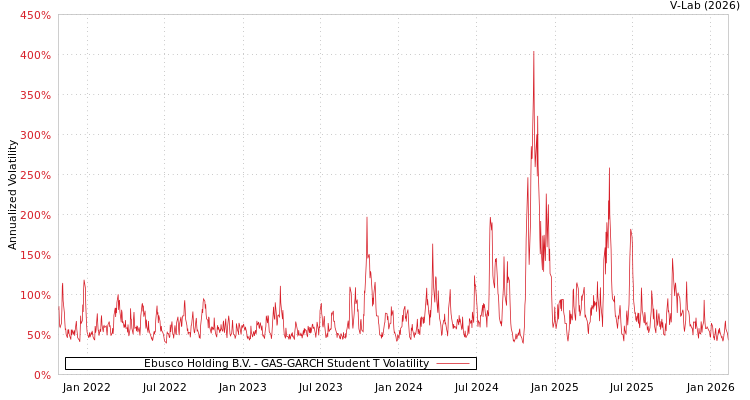 graph of Ebusco Holding B.V. GAS-GARCH-T