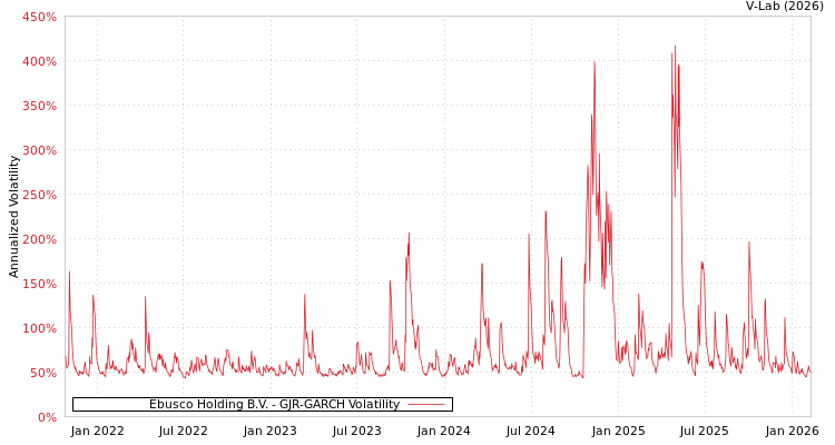 graph of Ebusco Holding B.V. GJR-GARCH