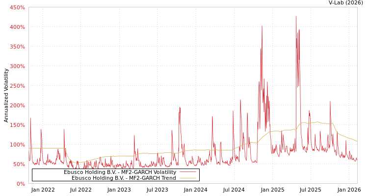 graph of Ebusco Holding B.V. MF2-GARCH