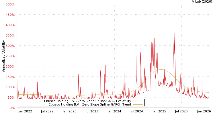 graph of Ebusco Holding B.V. S0GARCH