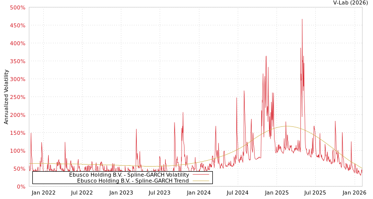graph of Ebusco Holding B.V. SGARCH