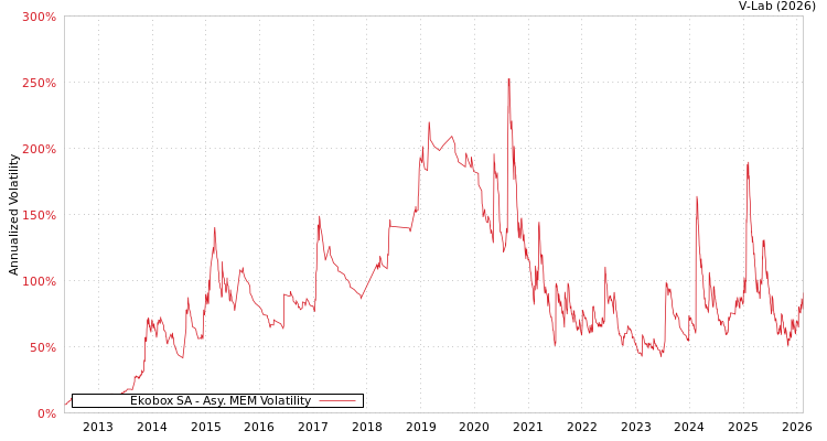 graph of Ekobox SA AMEM
