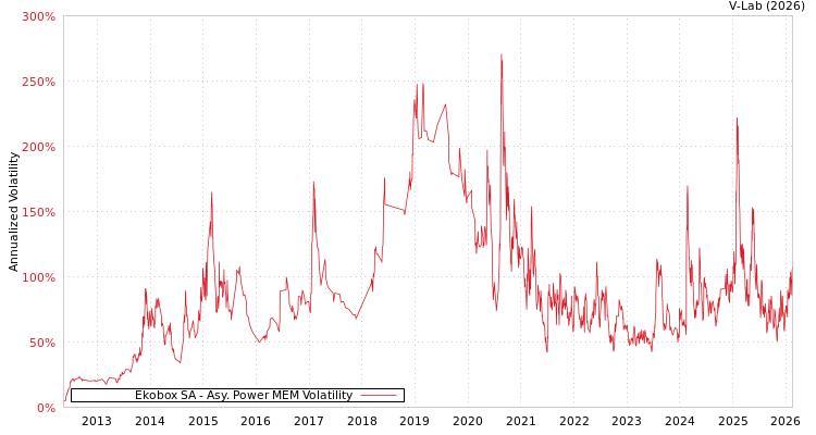 graph of Ekobox SA APMEM