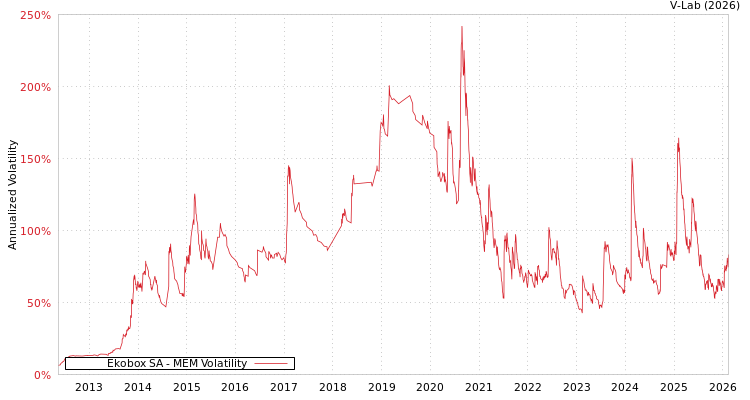 graph of Ekobox SA MEM